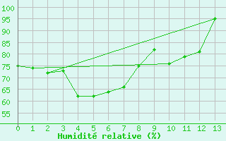 Courbe de l'humidit relative pour Kalumburu