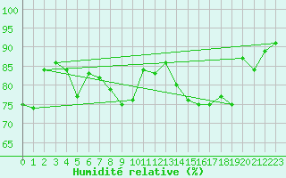 Courbe de l'humidit relative pour La Rochelle - Aerodrome (17)
