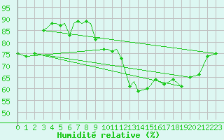 Courbe de l'humidit relative pour Diepholz