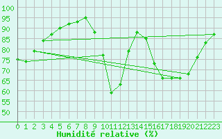 Courbe de l'humidit relative pour Dijon / Longvic (21)