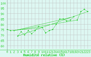 Courbe de l'humidit relative pour Kilpisjarvi