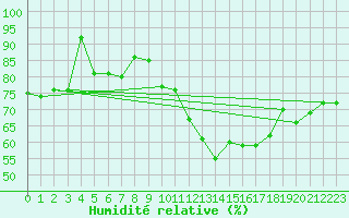 Courbe de l'humidit relative pour Lige Bierset (Be)