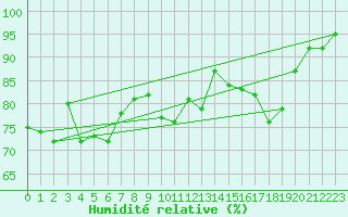Courbe de l'humidit relative pour Cherbourg (50)