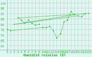 Courbe de l'humidit relative pour Kufstein