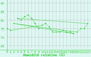 Courbe de l'humidit relative pour Maniitsoq Mittarfia