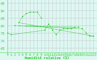 Courbe de l'humidit relative pour Weiden