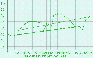 Courbe de l'humidit relative pour Uccle