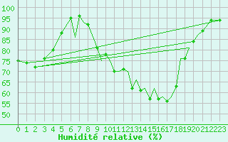 Courbe de l'humidit relative pour Hawarden