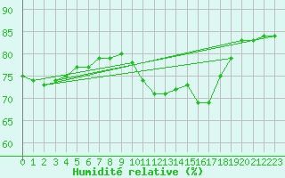 Courbe de l'humidit relative pour Verngues - Hameau de Cazan (13)