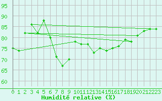 Courbe de l'humidit relative pour Olpenitz