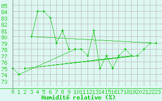 Courbe de l'humidit relative pour Harzgerode
