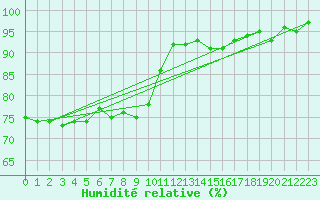 Courbe de l'humidit relative pour Eisenach