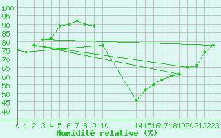 Courbe de l'humidit relative pour Potes / Torre del Infantado (Esp)