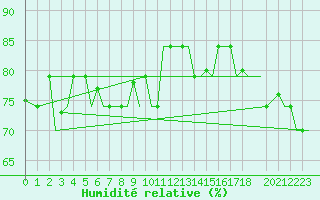 Courbe de l'humidit relative pour Hihifo Ile Wallis