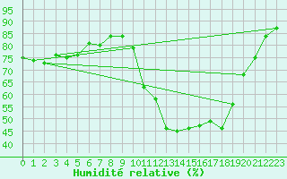 Courbe de l'humidit relative pour Salon-de-Provence (13)
