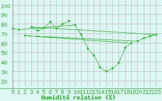 Courbe de l'humidit relative pour Avila - La Colilla (Esp)