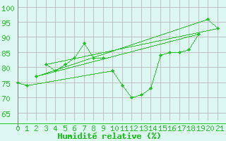 Courbe de l'humidit relative pour Saffr (44)