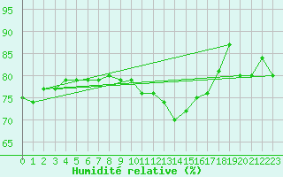 Courbe de l'humidit relative pour Leinefelde