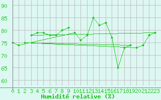 Courbe de l'humidit relative pour Le Mesnil-Esnard (76)