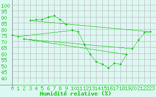 Courbe de l'humidit relative pour Troyes (10)