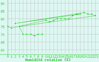 Courbe de l'humidit relative pour Utsjoki Nuorgam rajavartioasema