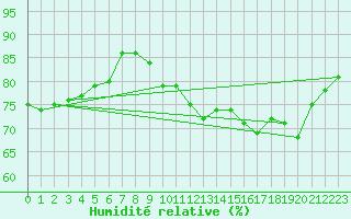 Courbe de l'humidit relative pour Koksijde (Be)