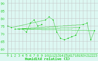 Courbe de l'humidit relative pour Hammer Odde