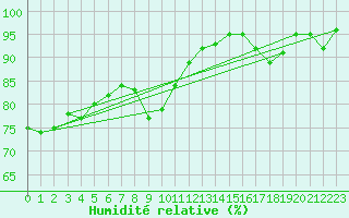 Courbe de l'humidit relative pour Berne Liebefeld (Sw)