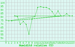 Courbe de l'humidit relative pour Reykjavik