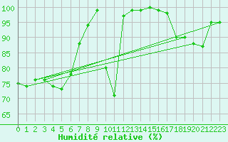 Courbe de l'humidit relative pour Penhas Douradas