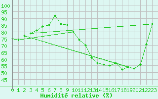 Courbe de l'humidit relative pour Nevers (58)