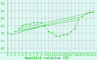 Courbe de l'humidit relative pour Lamballe (22)