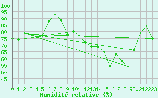 Courbe de l'humidit relative pour San Chierlo (It)