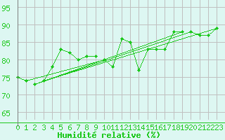 Courbe de l'humidit relative pour Laqueuille (63)