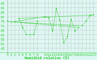 Courbe de l'humidit relative pour Herrera del Duque