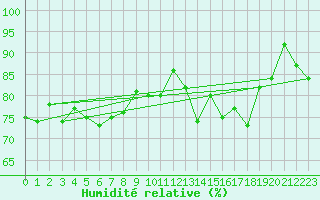 Courbe de l'humidit relative pour Pointe de Chassiron (17)