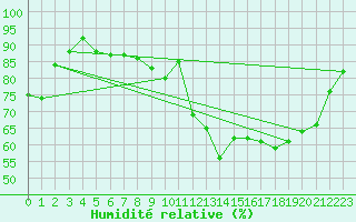 Courbe de l'humidit relative pour Nort-sur-Erdre (44)