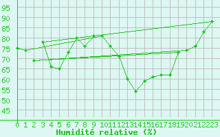 Courbe de l'humidit relative pour Brest (29)