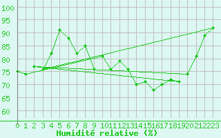 Courbe de l'humidit relative pour Herwijnen Aws