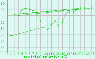 Courbe de l'humidit relative pour Leinefelde