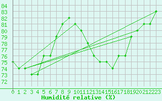 Courbe de l'humidit relative pour Voiron (38)