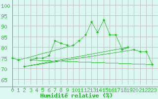 Courbe de l'humidit relative pour Mahia Aws