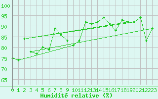 Courbe de l'humidit relative pour Maopoopo Ile Futuna