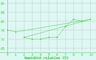 Courbe de l'humidit relative pour Cape Wessel Aws