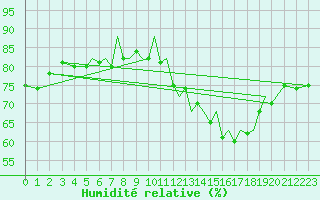 Courbe de l'humidit relative pour Blackpool Airport
