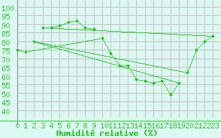 Courbe de l'humidit relative pour Grenoble/agglo Le Versoud (38)