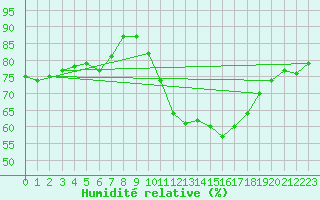Courbe de l'humidit relative pour Frontenay (79)