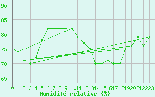 Courbe de l'humidit relative pour Le Havre - Octeville (76)