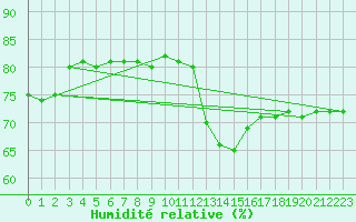 Courbe de l'humidit relative pour Croisette (62)