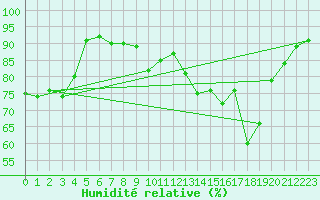 Courbe de l'humidit relative pour Waghaeusel-Kirrlach